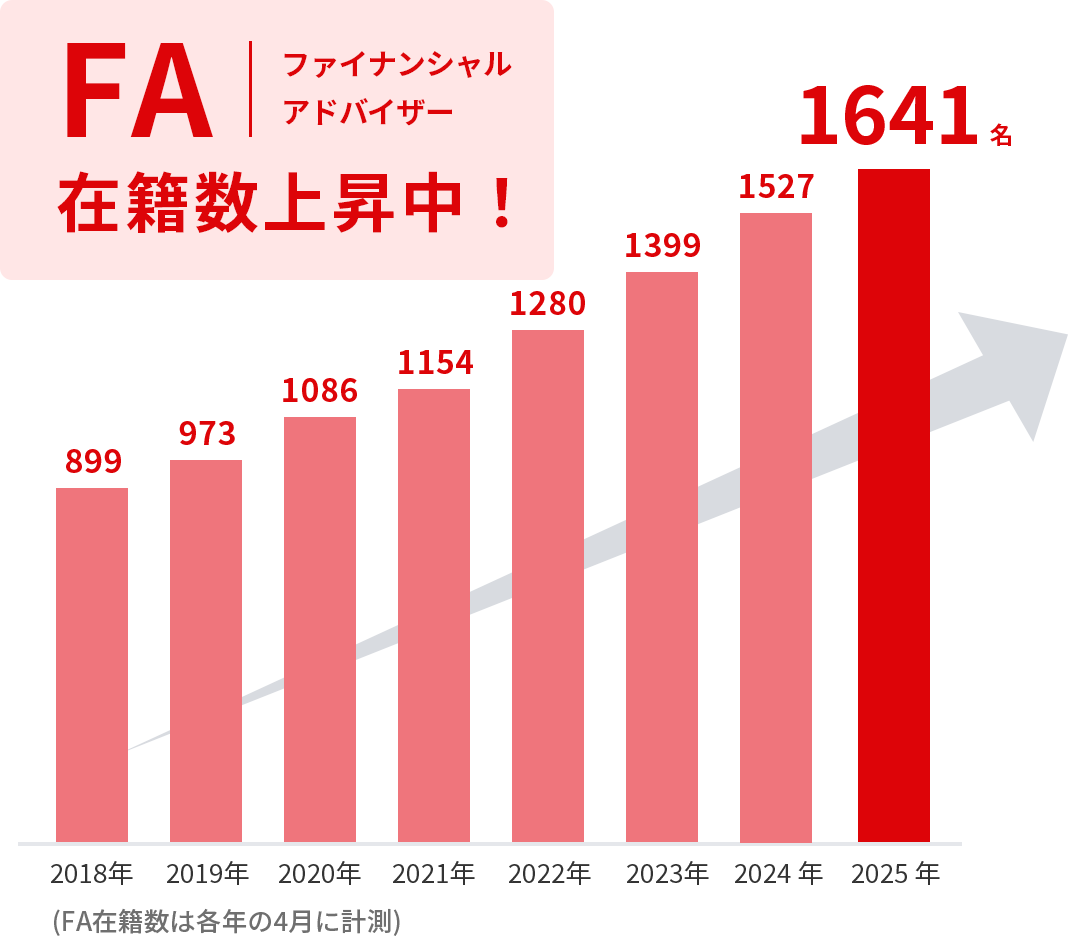 FA ファイナンシャルアドバイザー 在籍数上昇中