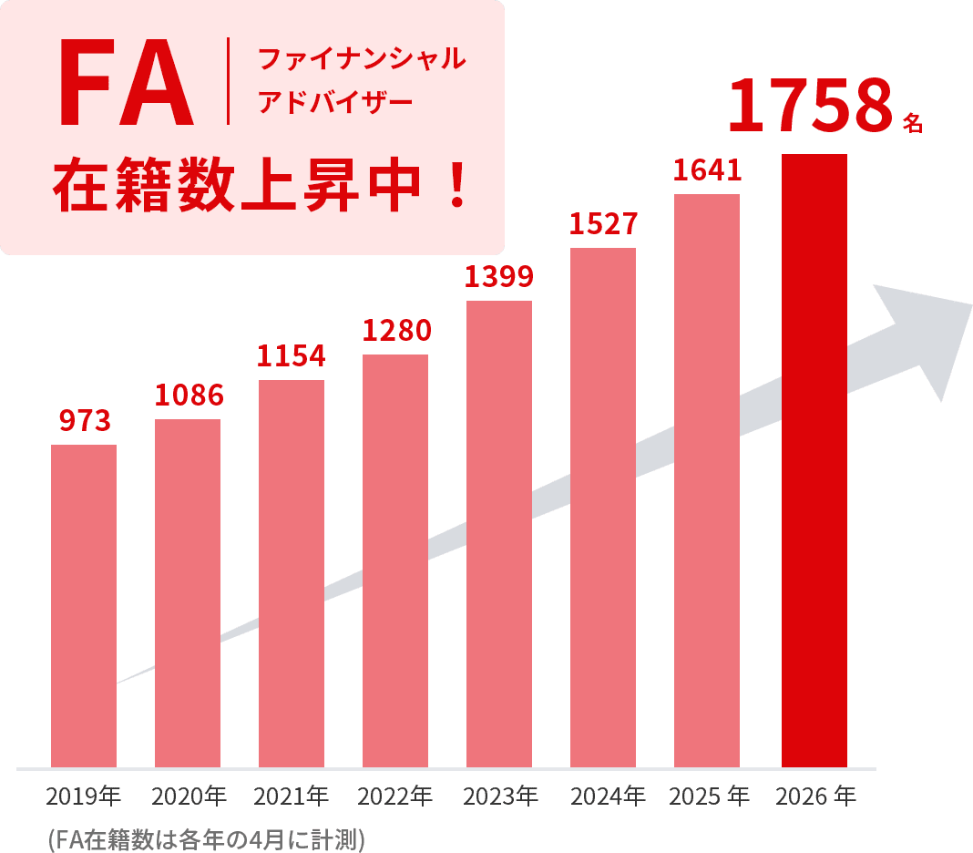 FA ファイナンシャルアドバイザー 在籍数上昇中
