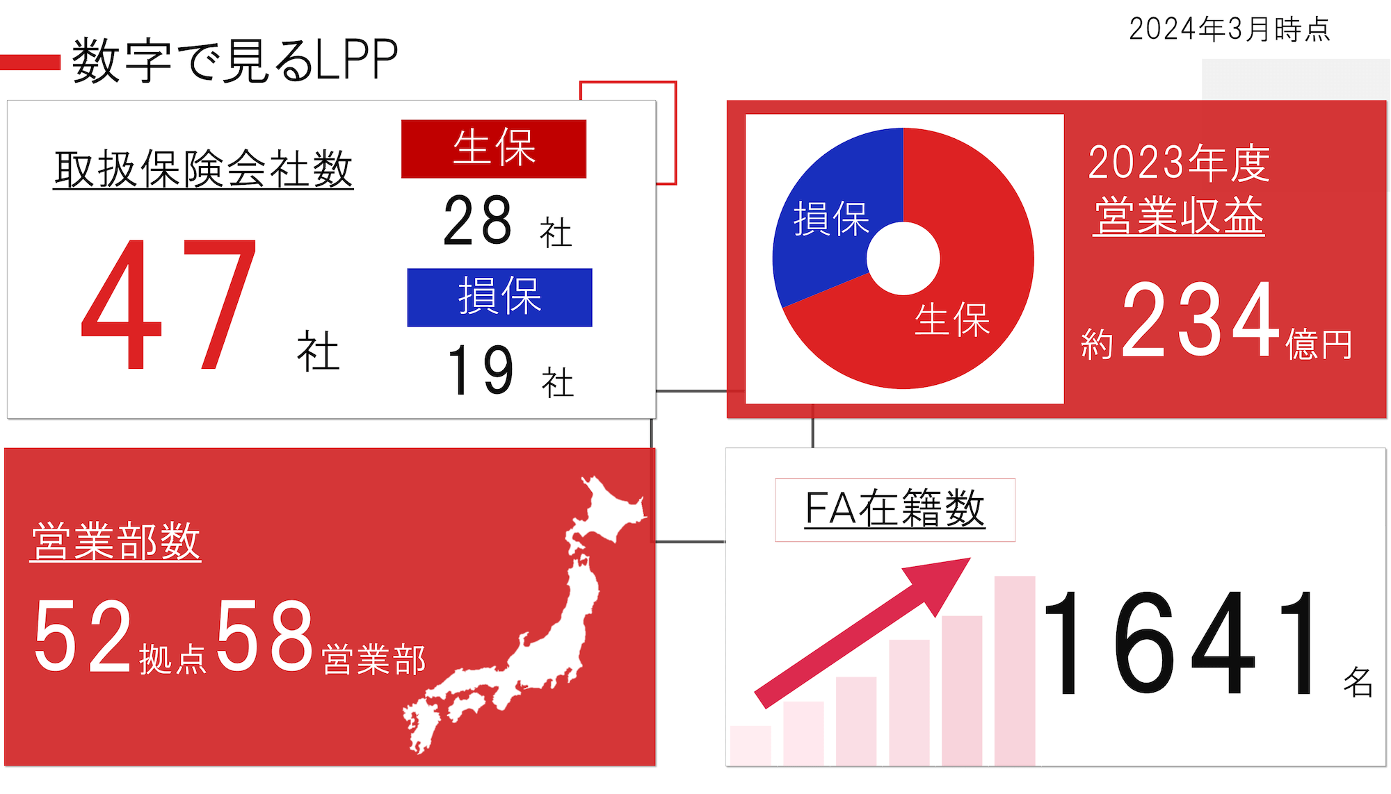 株式会社ライフプラザーパートナーズ 会社説明